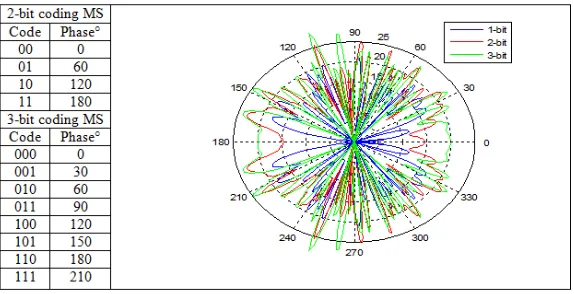 Figure 7. 2-D E-plane scattering ﬁelds of 64 × 64 coding metasurfaces with 1-bit, 2-bit and 3-bitcoding sequences.