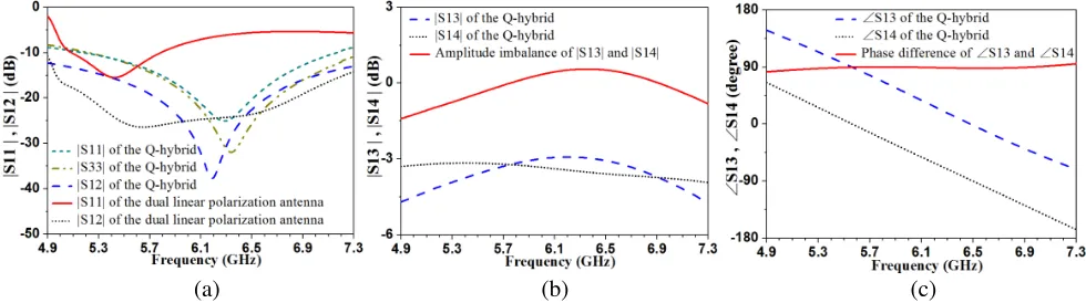 Figure 2. Current distribution and circuit models. (a) surface current distribution of the proposedantenna’s top metal layer; (b) circuit model of the conventional single-fed circular patch antenna; (c)circuit model of the improved single-fed circular patch antenna loaded with a ring slot.