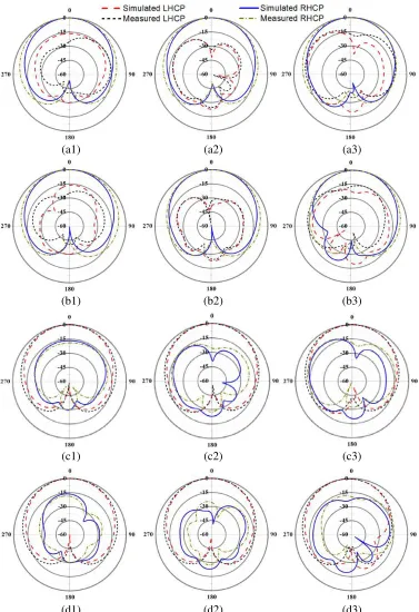 Figure 5. Simulated and measured radiation patterns. When Port 1 is excited: (a1)(d3)XZ XZ-plane at5.2 GHz; (a2) XZ-plane at 5.8 GHz; (a3) XZ-plane at 6.4 GHz; (b1) Y Z-plane at 5.2 GHz; (b2) Y Z-plane at 5.8 GHz; (b3) Y Z-plane at 6.4 GHz
