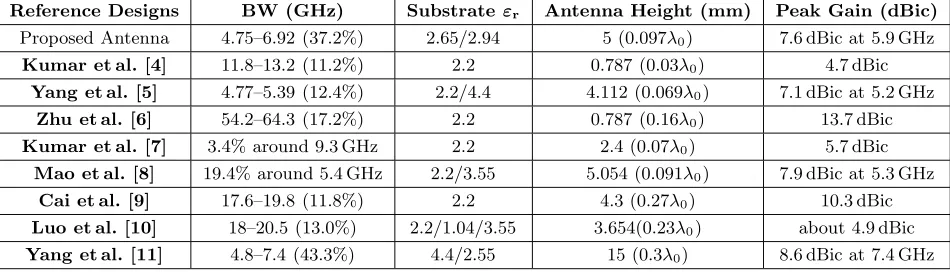 Figure 6. Simulated and measured ARs and gains of the proposed antenna when (a) Port 1 is excitedand (b) Port 2 is excited.