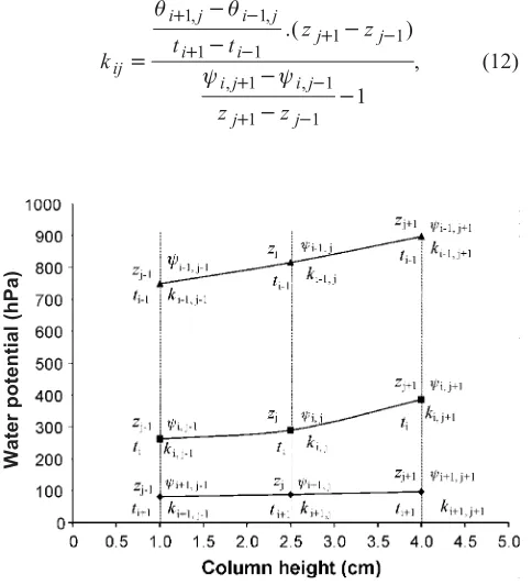 Fig. 3. Water content profiles in particular compartments of soilsample in chosen times.