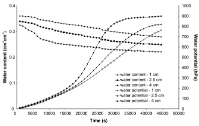 Fig. 4. Water content and water potential dynamics in soil sample.