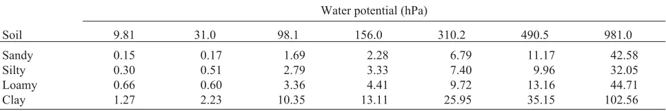 Fig. 5. Maximum absolute error of the determination of soil waterconductivity coefficient by instantaneous profiles method and thecontribution of water content and water potential measurementerrors to this error.