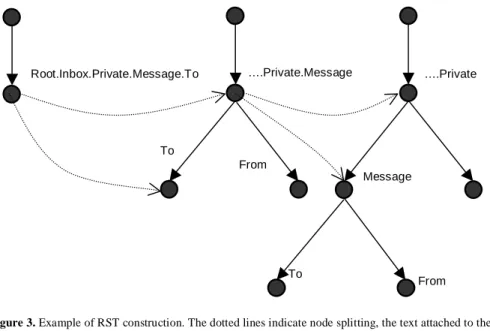 Figure 3. Example of RST construction. The dotted lines indicate node splitting, the text attached to the node is  the value of the node's PEI
