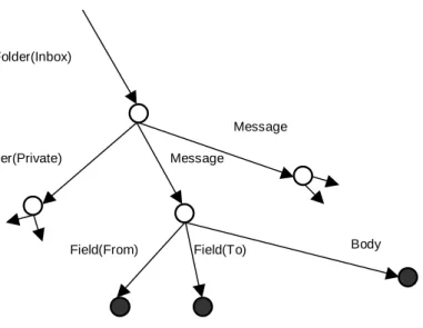 Figure 1. Part of a message base modeled by OEM. We can see folder Inbox which contains two messages, and  subfolder Private