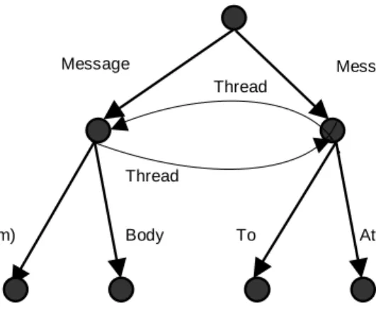 Figure 2. Part of a message base with core edges (drawn with thicker lines) and secondary edges (drawn with  thinner lines)