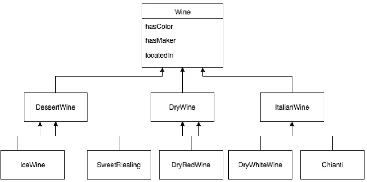 Figure 1. A subset of the Wine Ontology 