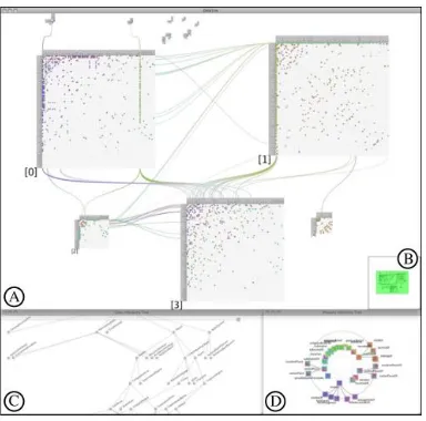 Figure 8 OntoTrix visualization. (A) main NodeTrix view (B) Bird's eye view, (C) Class hierarchy view, 