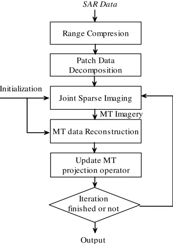 Figure 1. Joint sparse-based clutter suppression.