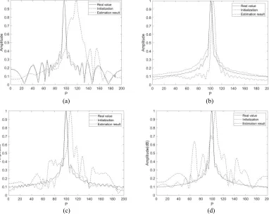 Figure 4. Doppler rate estimation results based on the reconstructed MT patch data. (a) MT1; (b)MT2; (c) MT3; (d) MT4.