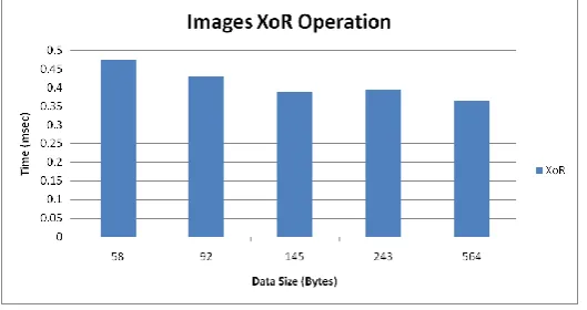 Fig. 4 time Vs data size for XOR images  