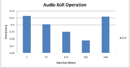 Fig. 7 time Vs data size for key insertion audio 