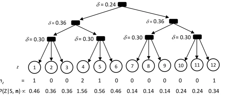 Figure 1: An example Sparse Backoff Tree over 12 latent variable values.