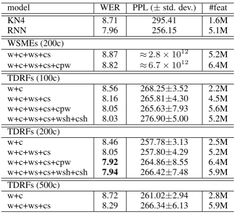 Table 2: The PPLs on the PTB test data. The classnumber is 200.