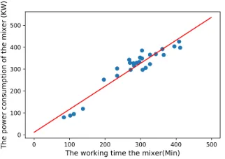 Fig. 8. The linear regression of the energy consumption with working time