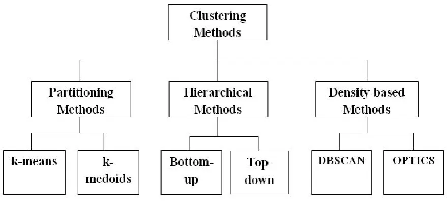 Figure 1 : Clustering Algorithms Classification 
