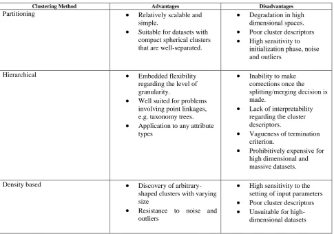 Table I : Advantages & Disadvantages of Clustering Methods 