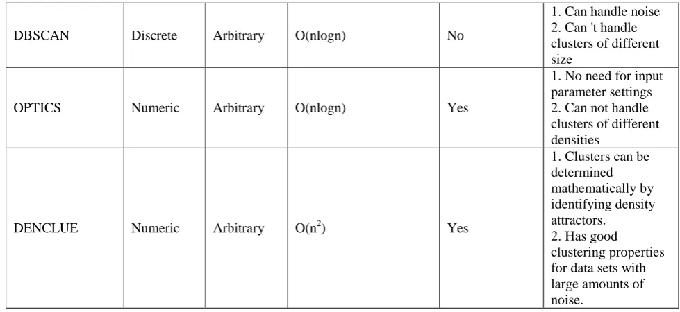 Table II: Comparative Study of several clustering algorithms 