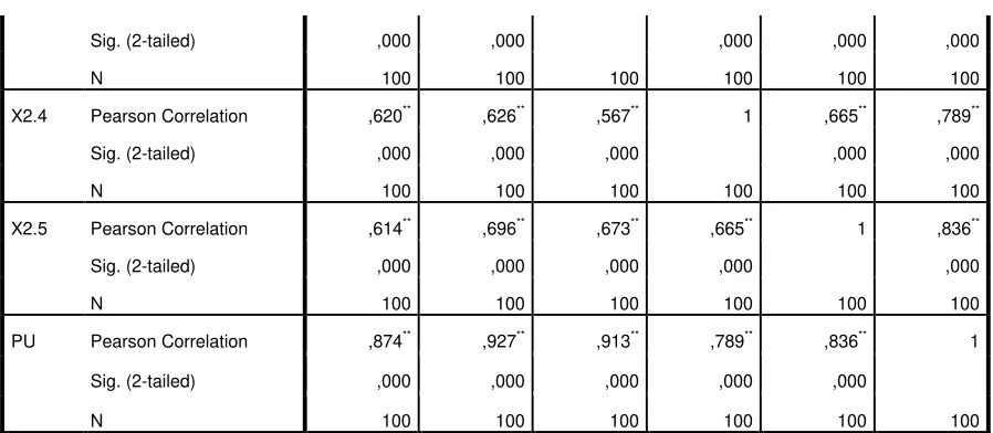 Tabel 4. Nilai Validitas Perceived Ease of Use 