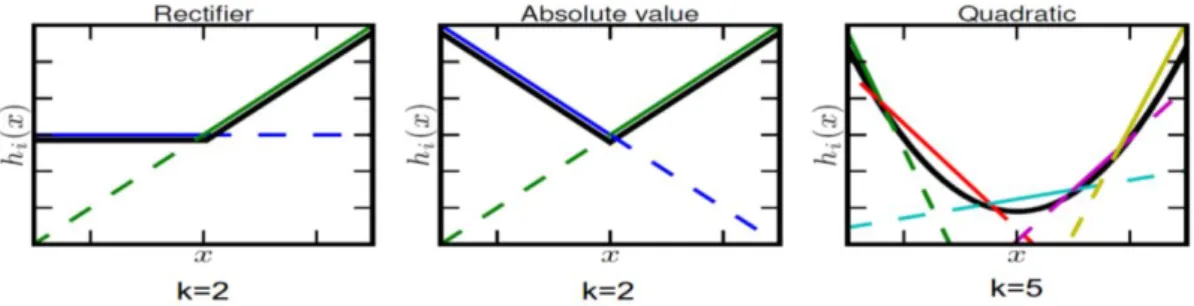 Fig 2. Different values of maxout unit formed from piecewise linear transformations  ( Goodfellow et al