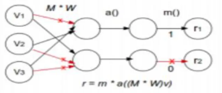 Fig 3. DropAll: Drops units as well as connections (Frazão et al. 2014) 