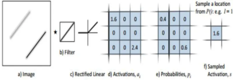Fig 4. Example of max pooling selects the features with highest liners filter .A toy example