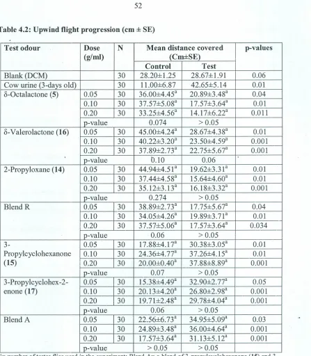Table 4.2: Upwind flight progression