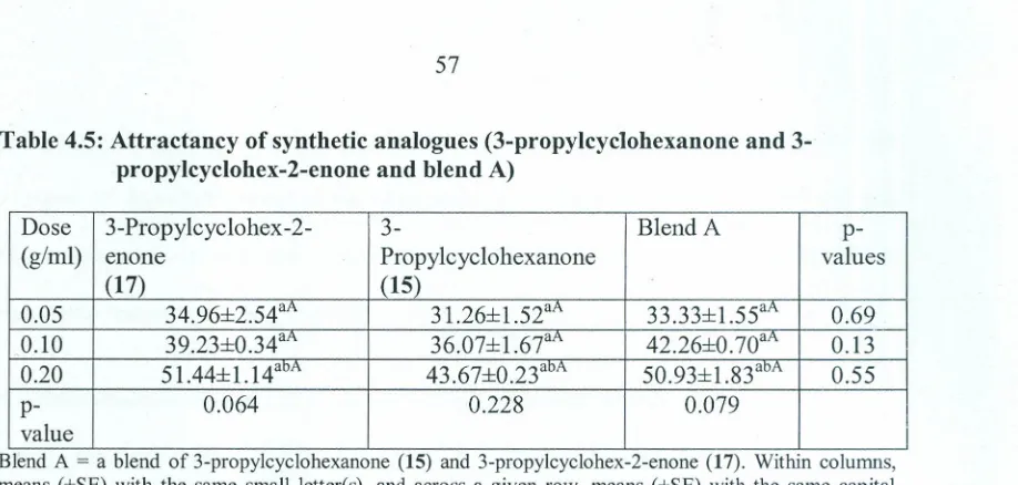 Table 4.5: Attractancypropyicyciohex-2-enone