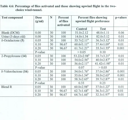 Table 4.6: Percentagechoice wind-tunnel.