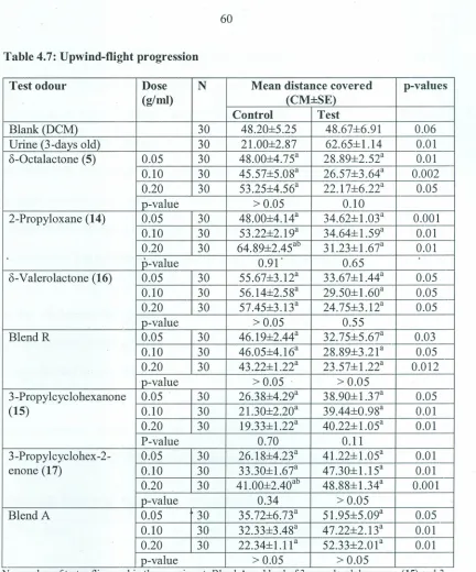 Table 4.7: Upwind-flight