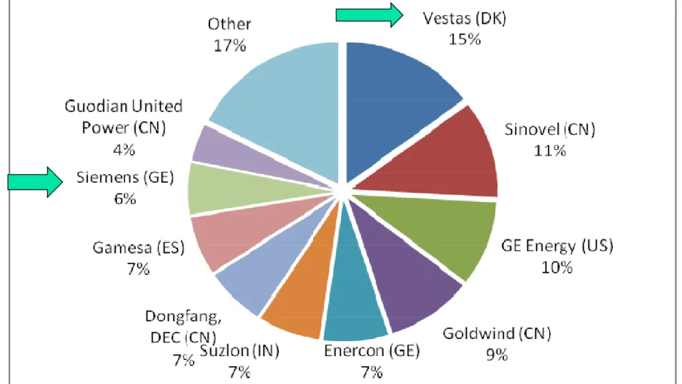 Figure 2 Installed Wind Turbine Market  Shares 2010 (Source: Here quoted from Ekopolitan 2011).