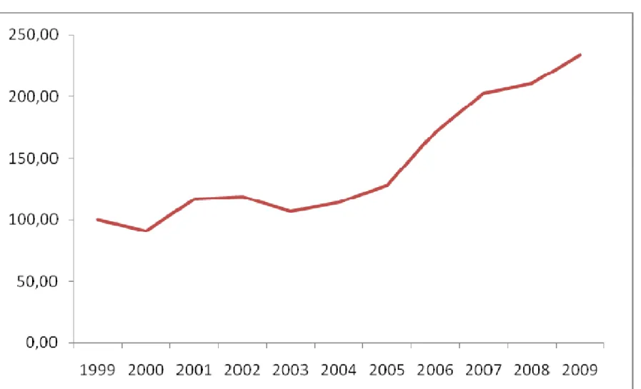 Figure 4 Turnover per employee in Danish  Windmill Industry (Index 1999 =100)y ()