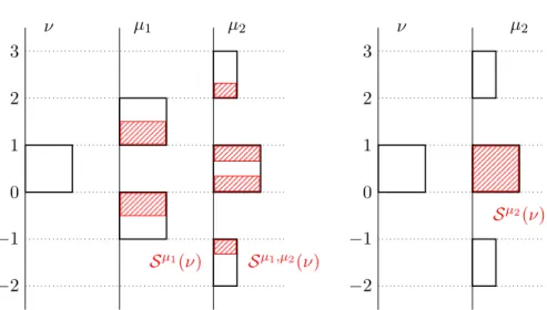 Figure 4. The striped red area represents the obstructed shadow of ν in µ 1 and (µ 1 , µ 2 ) (left) and the simple shadow of ν in µ 2 (right).