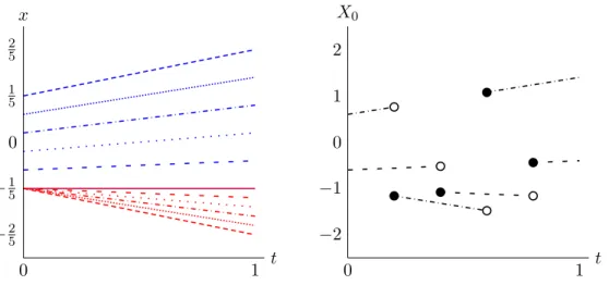 Figure 6. On the left is a sketch of C + x (blue) and C − x (red) in Example 9.10. On the right is a sketch of two typical trajectories under the corresponding shadow martingale measure π lc .