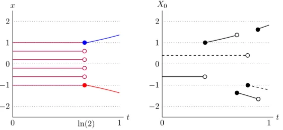 Figure 7. This is a sketch of C + x,a (blue) and C − x,a (t) (red) for a = 1 2 and x ∈ {−1 + 2i 5 : 0 ≤ i ≤ 5} (left) and two typical trajectories under the shadow martingale measure π sun (right) in Example 9.11.
