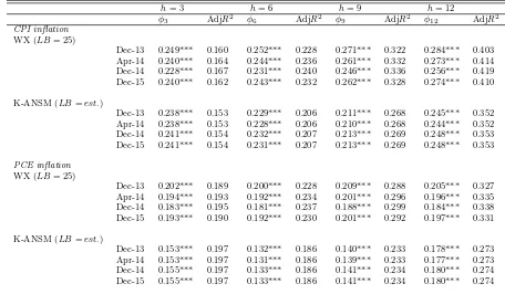 Table 2: In-sample predictive regressions (re-estimated shadow rates)