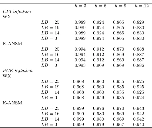 Table 5: Relative out-of-sample MSFE values