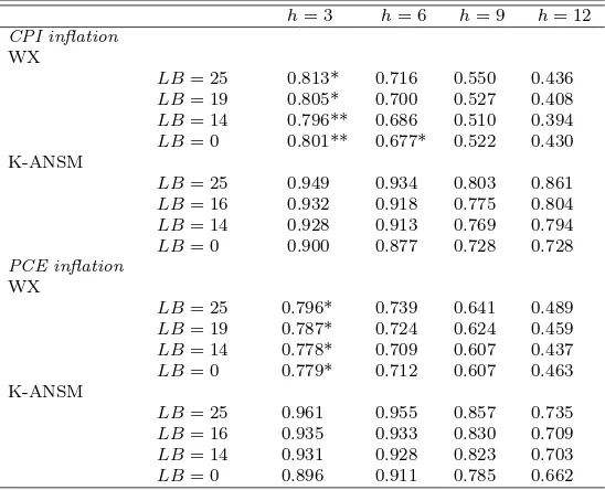 Table 7: Relative out-of-sample MSFE values for theZLB period