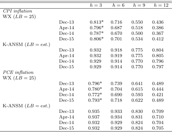 Table 8: Relative out-of-sample MSFE values for the ZLBperiod (re-estimated shadow rates)