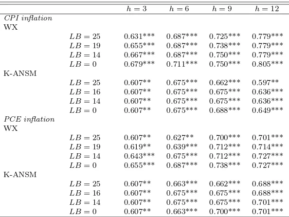 Table 9: Qualitative diﬀerences in predictive ability overthe ZLB period