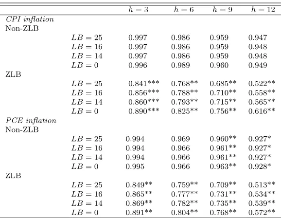 Table 10: Out-of-sample performance of the WX versusthe K-ANSM shadow rates
