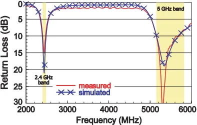 Figure 3. Simulated surface currents in the form of vectors at 2445 and 5490 MHz for the antenna inFig