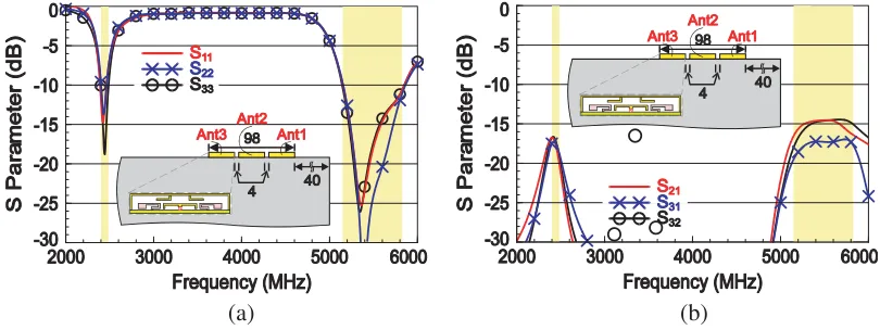 Figure 7. Simulated return losses as a function of (a) the lengthgap L of the L-shaped stubs and (b) the g between the coupling T strip and the parasitic strips.