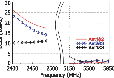 Figure 9. Simulated ECCs based on the simulated, complex, E-ﬁeld radiation patterns for Ant1, Ant2,Ant3 studied Fig