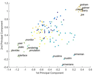 Figure 3: The ﬁrst two principal components forthe word embeddings of the top words of top-ics shown in Table 1 have been visualized