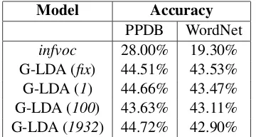 Table 3: This table shows the Average L1 Devia-tion, Average L2 Deviation, Average L∞Devia-tion for the difference of the topic distribution ofthe actual document and the synthetic documenton the NIPS corpus