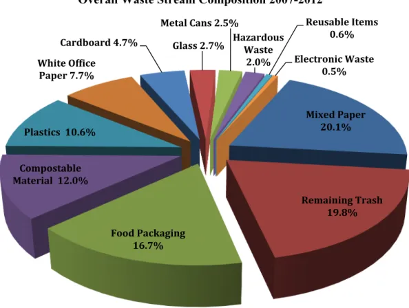 Figure 1: Overall waste stream composition of the waste collected from the five waste  generating sites between the 2007 and 2012