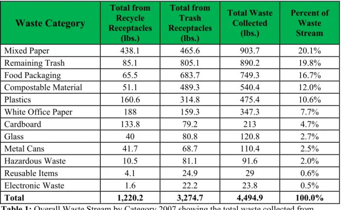 Table 1: Overall Waste Stream by Category 2007 showing the total waste collected from  the five waste generating sites separated by the receptacles it from which it was collected.