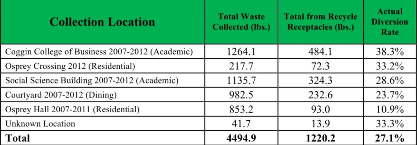 Table 2.  Overall Waste Collected by Location 2007-2012   