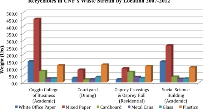 Figure 2: Recyclables in UNF’s waste stream by location (2007-2012).  